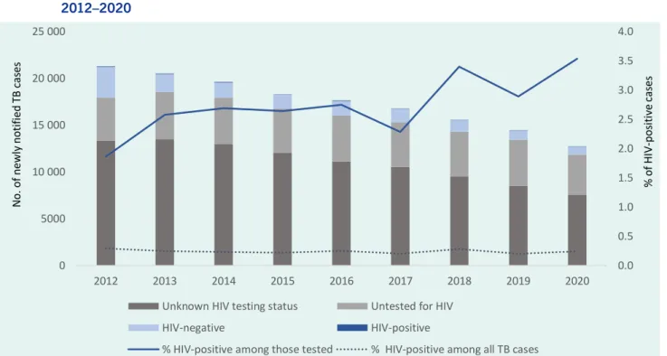 Fig. 1.  Number of newly notified TB cases by HIV status and proportion that were HIV-positive, by year, Japan,  2012–2020