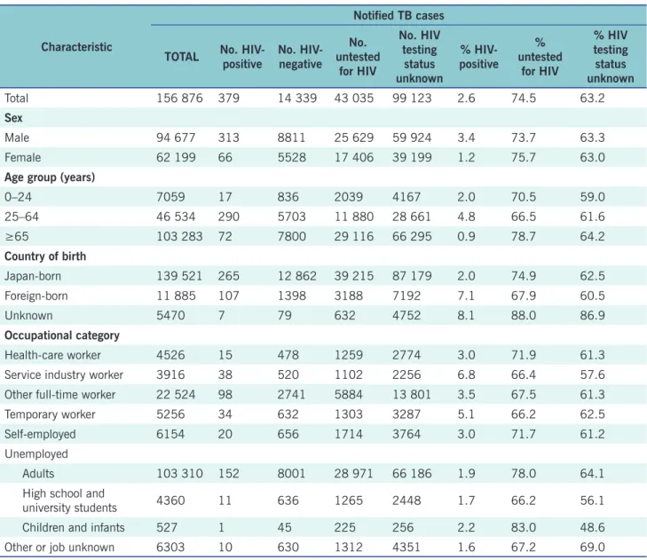 Table 1.  Number and proportion of TB cases by selected characteristics and HIV status, Japan, 2012–2020