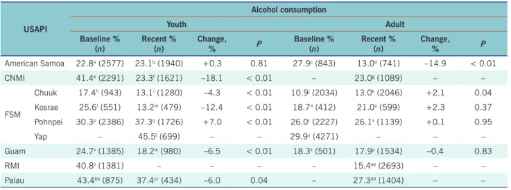 Table 1.  Alcohol, tobacco and overweight and obesity prevalence data points for youth and adults for the   US-affiliated Pacific Islands, 2010–2021