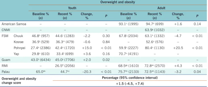 Table 2.  Diabetes and hypertension prevalence data points for adults for the US-affiliated Pacific Islands,   2010–2021