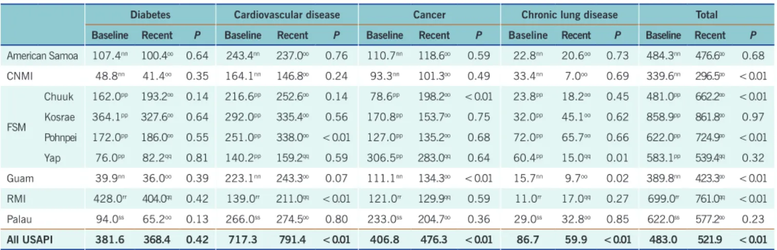 Table 3.  Noncommunicable disease premature death rates for the US-affiliated Pacific Islands, 2010–2021 mm