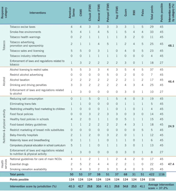 Table 4.  Strength of noncommunicable disease interventions in the USAPI, 2020