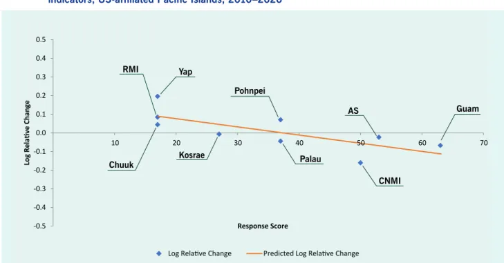 Fig. 2.  Composite jurisdiction noncommunicable disease intervention scores versus relative change in health  indicators, US-affiliated Pacific Islands, 2010–2020