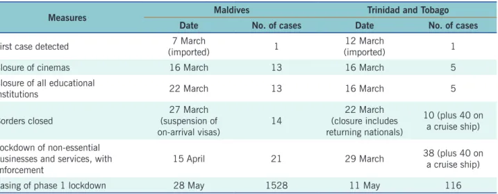 Table 1.  Timeline of public health and social measures and number of cases of COVID-19, Maldives and Trinidad  and Tobago, March–May 2020