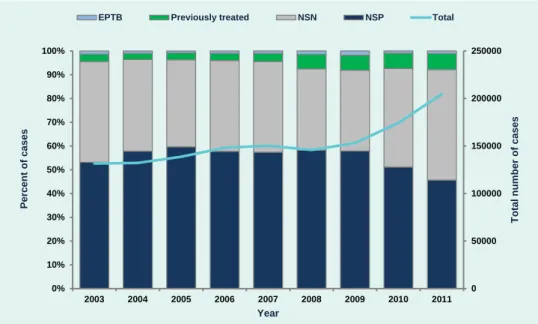Figure 1.  Number of TB symptomatics examined and proportion that had three diagnostic sputum microscopy  examinations by year, the Philippines, 2003 to 2011
