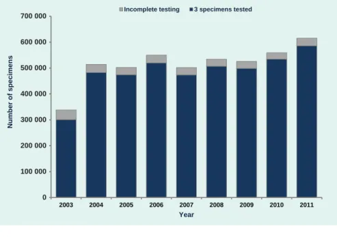 Figure 2.  Total number of TB cases and the proportion by case classification, the Philippines, 2003 to 2011