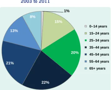 Figure 3. Case notification rate of new smear-positive cases by year, the Philippines, 2003 to 2011