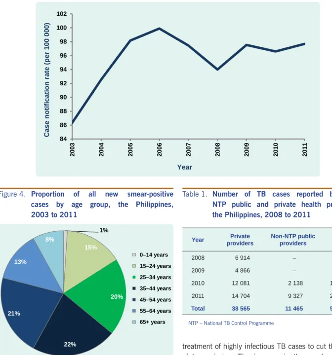 Table 1.  Number of TB cases reported by non- non-NTP public and private health providers,  the Philippines, 2008 to 2011