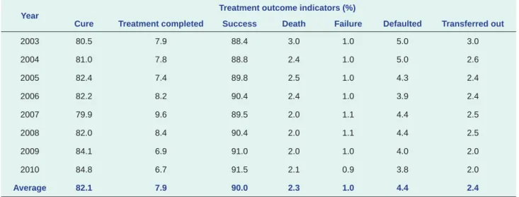 Table 2.  Number and proportion of pulmonary tuberculosis cases previously treated by case classification and  year, the Philippines, 2008 to 2011