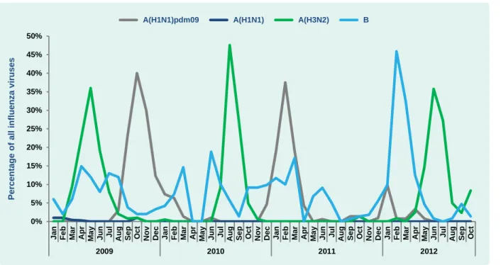 Table 1.  Influenza A subtypes and resistance mutations  identified by year, northern Viet Nam,  2009 to 2010