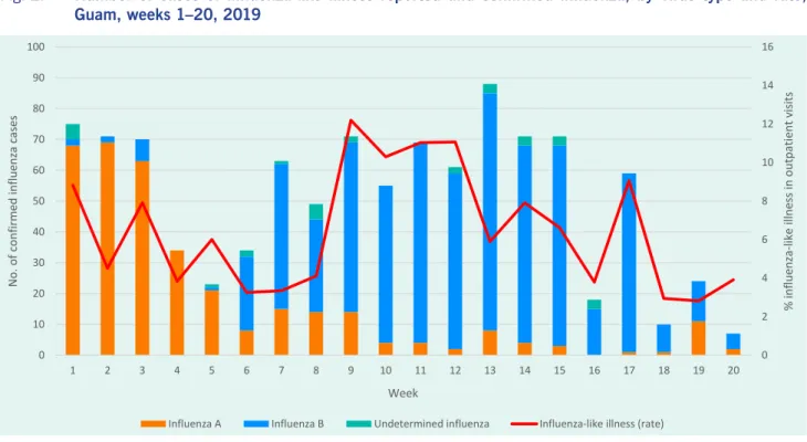 Fig. 2.  Number of cases of influenza-like illness reported and confirmed influenza, by virus type and rate,  Guam, weeks 1–20, 2019