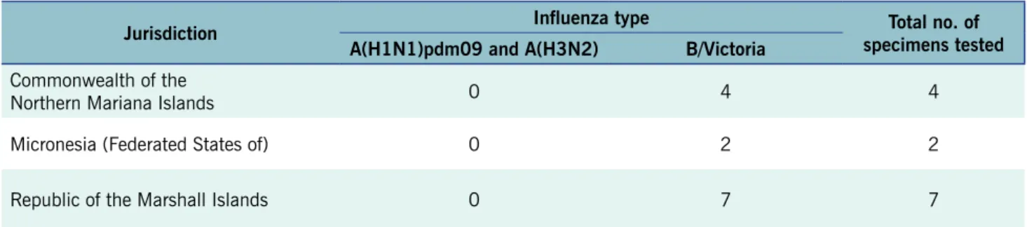 Table 2.  Number of positive influenza specimens submitted for further testing, by lineage, US-affiliated Pacific  Islands, weeks 1–20, 2019