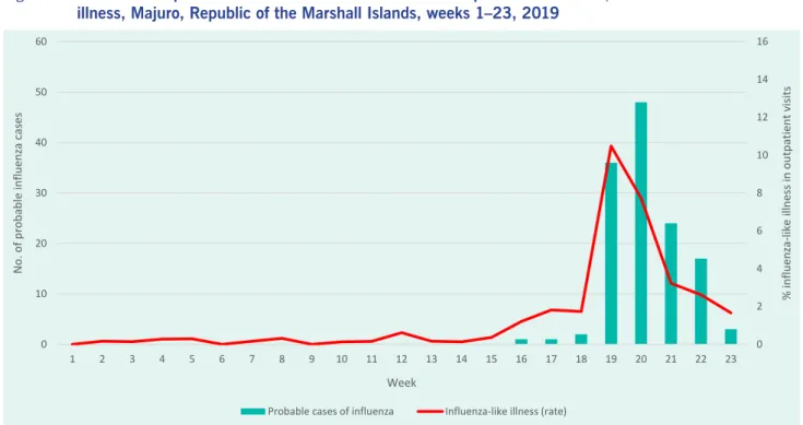 Fig. 4.  Number of reported cases of influenza-like illness and probable influenza, with rate of influenza-like  illness, Majuro, Republic of the Marshall Islands, weeks 1–23, 2019