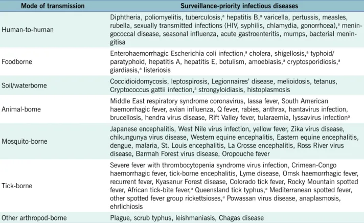 Table 1.  List of priority infectious diseases (other than coronavirus disease 2019) for event-based surveillance  during the Tokyo 2020 Olympic and Paralympic Games, Japan (n = 80)