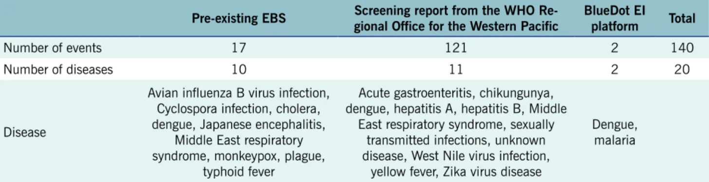 Table 2.  Number of events and diseases detected by event-based surveillance of infectious diseases occurring  overseas a  before and during the Tokyo 2020 Olympic Games, Japan, 11 July to 8 August 2021