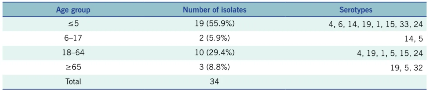 Table 2.  Distribution of penicillin-resistant isolates by age and serotype