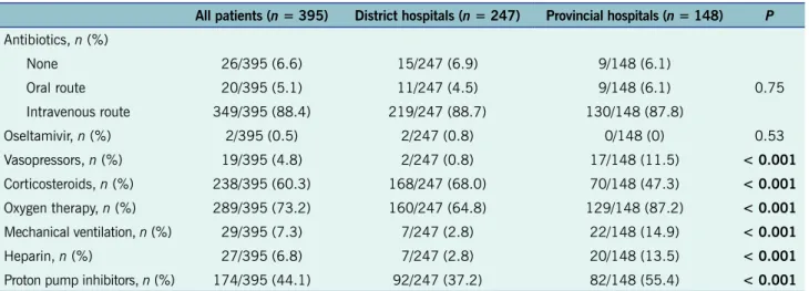 Table 3.  Management of patients with SARI admitted to CCUs in 32 district hospitals and 16 provincial hospitals  in Viet Nam, March–July 2019