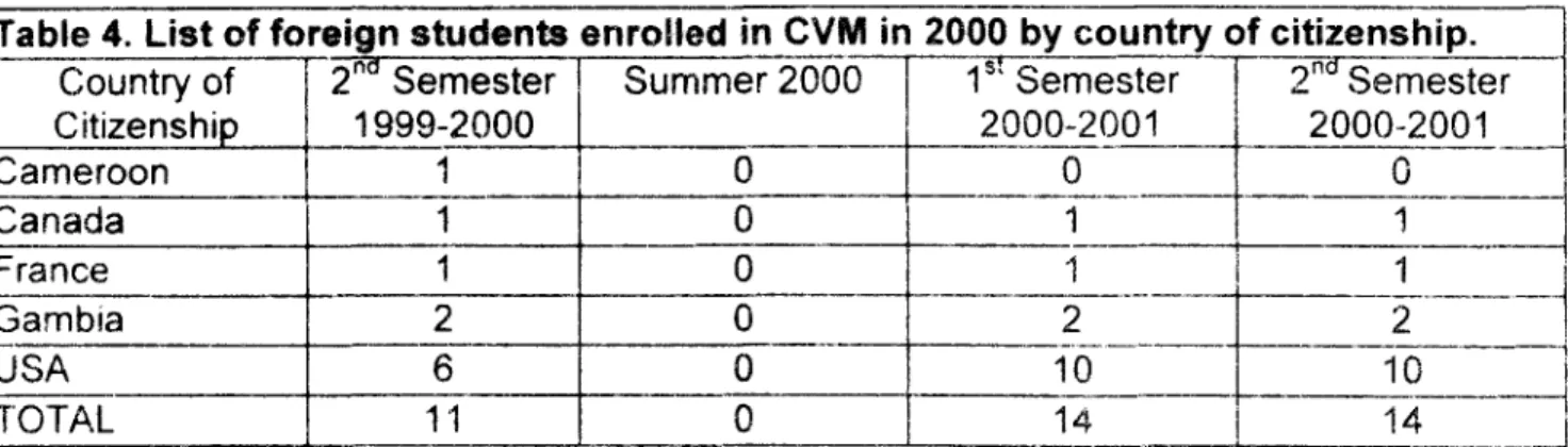Table 6. Number of CVM students who went on leave of absence or transferred  to other UP unit or other institutions