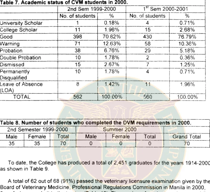 Table 7. Academic status of CVM students in 2000. 