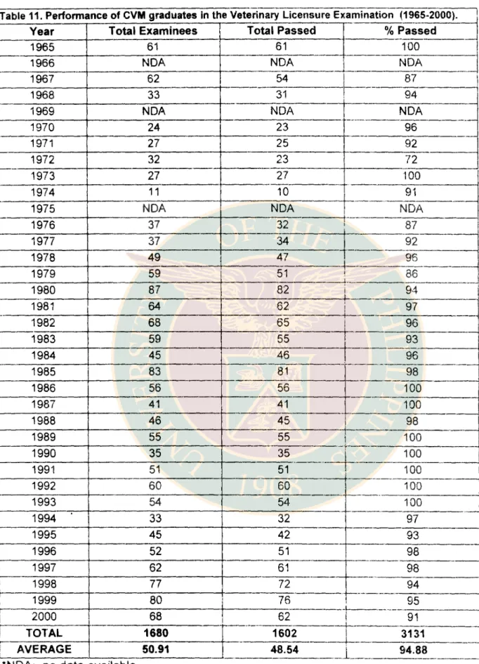 Table 11. Performance of CVM graduates in the Veterinary Licensure Examination (1965-2000)