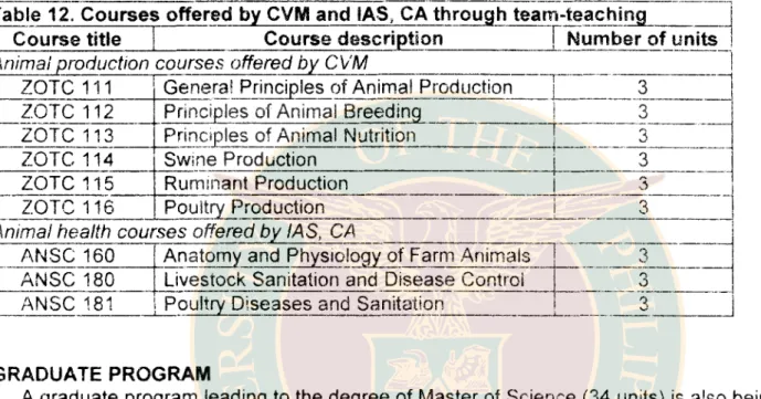 Table 12. Courses offered by CVM and IAS, CA through team-teachirig 