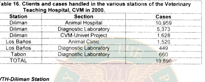 Table 16. Clients and cases handled in the various stations of the Veterinary  Teaching Hospital, CVM in 2000