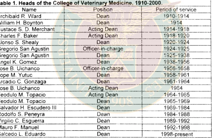 Table 1. Heads of the CoIle e of Veterinary Medicine, 1910-2000. 