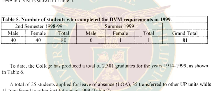 Table 5. Number of students who completed the DVM requirements in 1999. 