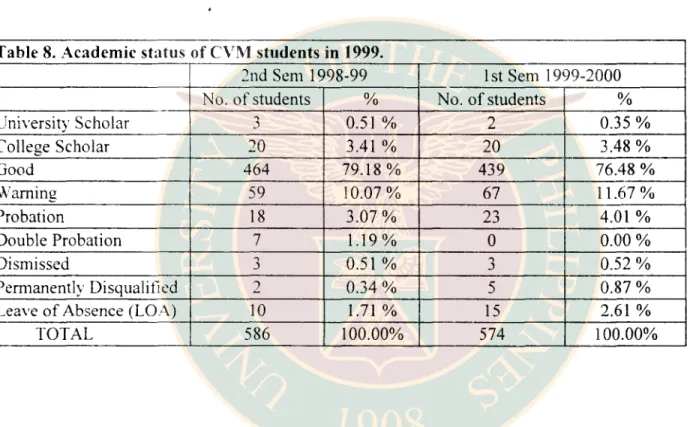 Table 8. Academic status of CVM students in 1999. 