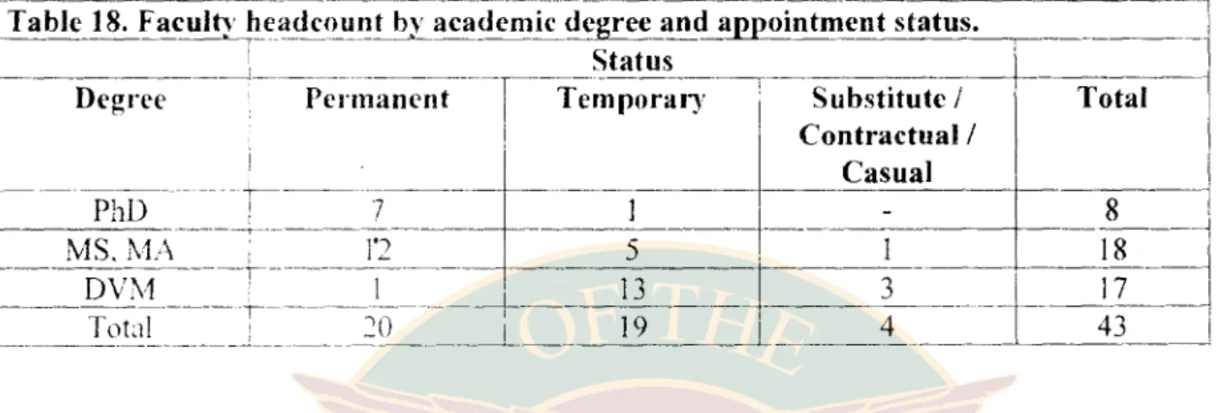 Table 18. Faculty headcount by academic degree and appointment status. 
