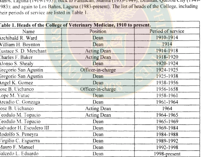 Table 1. Heads of the College of Veterinary Medicine, 1910 to present. 