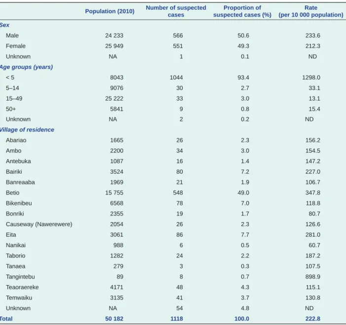 Table 1. Number of suspected cases and incidence proportion by sex, age and village of residence