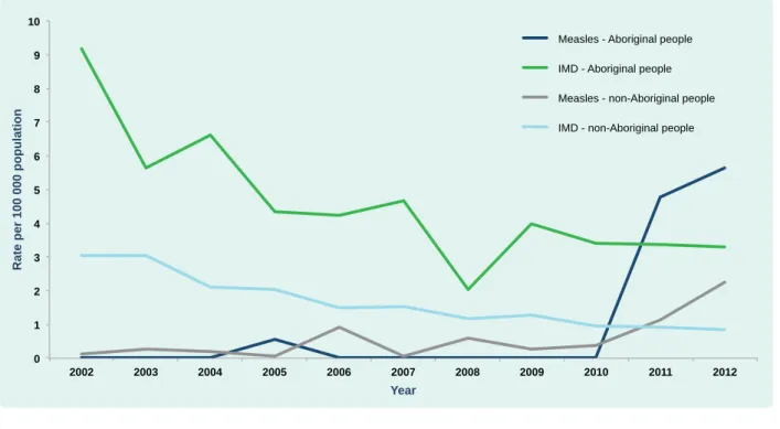 Figure 1. Case notifications of measles and IMD per 100 000 population, by Aboriginality, New South Wales,  Australia, 2002 to 2012 