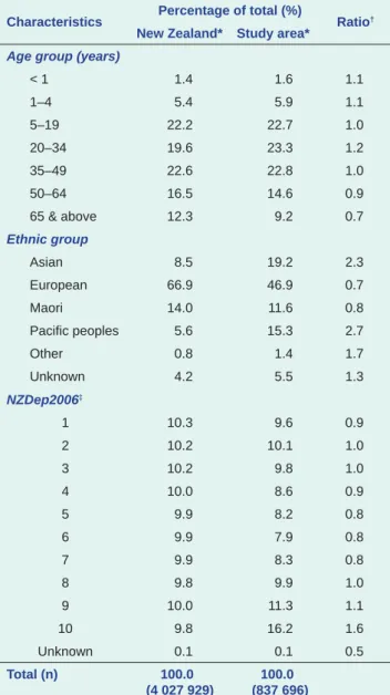 Table 1.  Population distribution by age, ethnicity and  socioeconomic group in New Zealand and  surveillance population