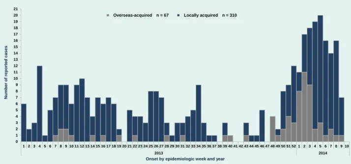 Figure 1.  Number of reported measles cases by onset by epidemiologic week, Japan, January 2013 to  March 2014