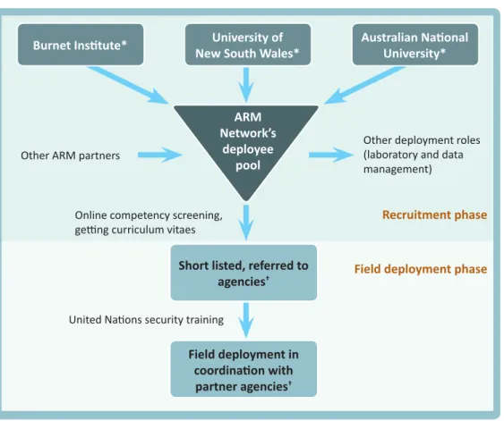 Figure 1.  ARM Network operational model for assessment and deployment of public health professionals