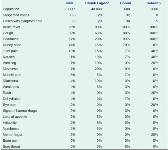 Table 2.  Proportion of patients presenting with described symptoms extracted from medical charts by affected  island, Chuuk State, Federated States of Micronesia, 5 August to 4 November 2012 (n = 55)