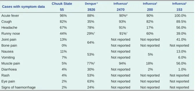 Table 3.  Symptoms reported in acute febrile illness cases compared with dengue and influenza symptoms from  other studies, Chuuk State, Federated States of Micronesia, 5 August to 4 November 2012 (n = 55)