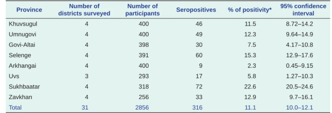 Table 1.  Number of participiants seropositive for Brucella spp.* by province, Mongolia, 2010 to 2012