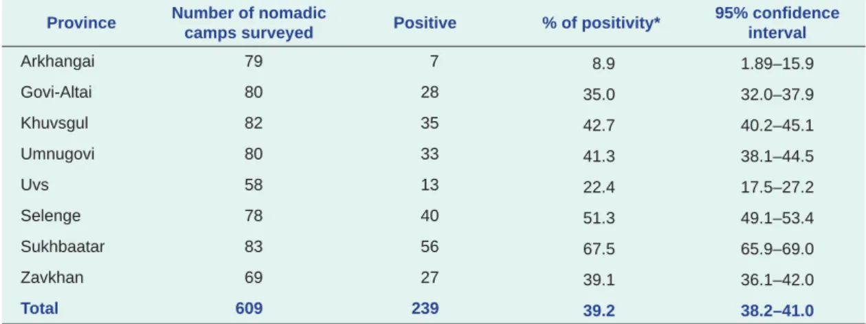 Table 2. Number of nomadic camps with members seropositive for Brucella spp., Mongolia, 2010 to 2012