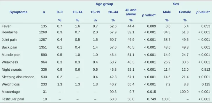 Table 4.  Reported clinical symptoms among study participants by age group and sex, Mongolia, 2010 to 2012  (N = 2856)