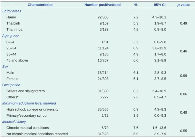 Table 1.  Characteristics of PMWs seropositive for influenza A(H5N1), northern Viet Nam, 2011 (n = 607)
