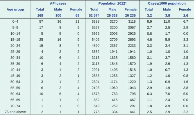 Table 1.  Age and sex distribution of acute febrile illness, Chuuk State, Federated States of Micronesia,  5 August to 4 November 2012 (n = 168)