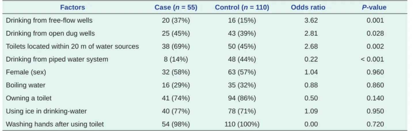 Table 1.  Water and environmental factors associated with cholera, Nabua, Camarines Sur, Philippines,  10 March to 28 June 2012