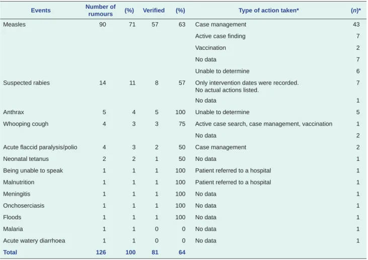 Table 1. Distribution of registered rumours and type of responses