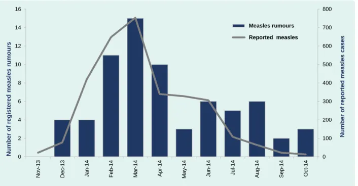 Figure 2. Measles cases reported through the indicator-based disease surveillance system in the Amhara Region  and measles rumours registered in the 22 study districts