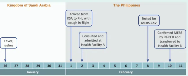 Figure 1. Timeline of events, MERS case, the Philippines, 2015 