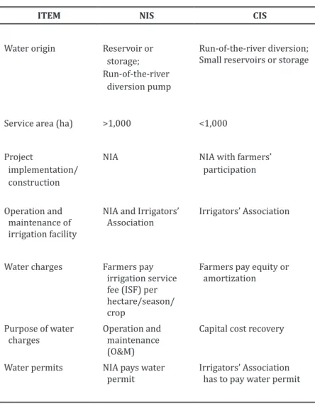 Table 3.  Water origin, service area, O&amp;M, and water charges of                     irrigation systems