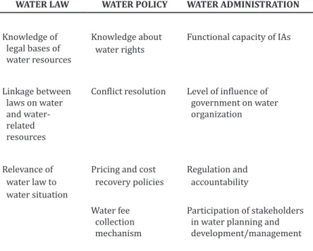 Table 1.  Summary of variables in the water governance study based                   on Saleth and Dinar’s (2005) framework 