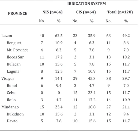 Table 2. Distribution of respondents by province and type of irrigation                   system